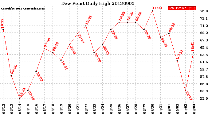 Milwaukee Weather Dew Point<br>Daily High
