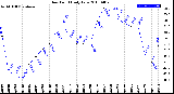 Milwaukee Weather Dew Point<br>Daily Low