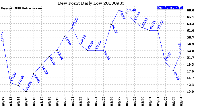 Milwaukee Weather Dew Point<br>Daily Low