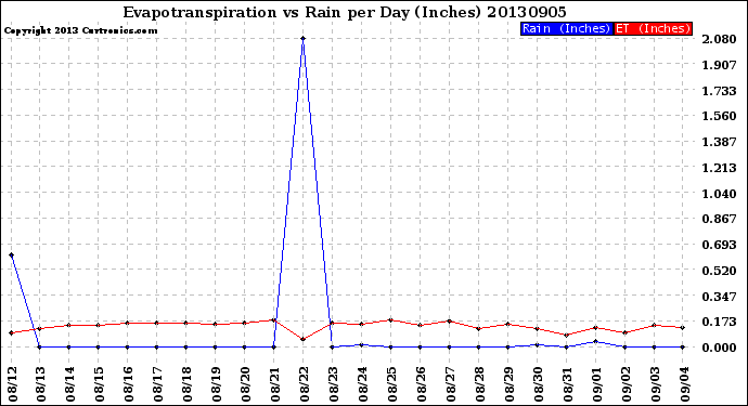 Milwaukee Weather Evapotranspiration<br>vs Rain per Day<br>(Inches)
