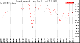 Milwaukee Weather Evapotranspiration<br>per Day (Inches)