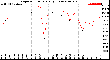 Milwaukee Weather Evapotranspiration<br>per Day (Ozs sq/ft)