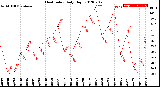 Milwaukee Weather Heat Index<br>Daily High