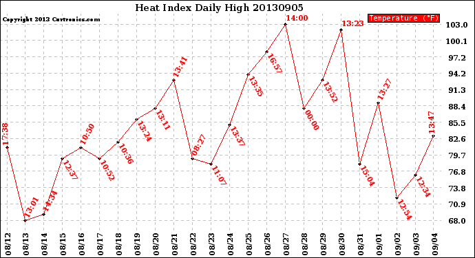 Milwaukee Weather Heat Index<br>Daily High