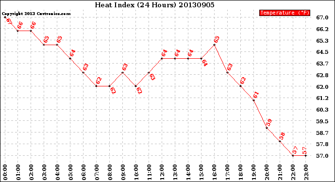 Milwaukee Weather Heat Index<br>(24 Hours)