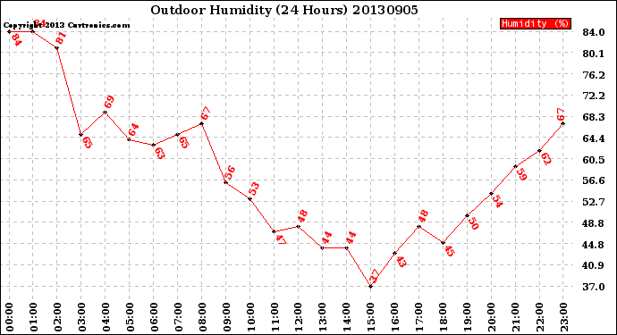 Milwaukee Weather Outdoor Humidity<br>(24 Hours)