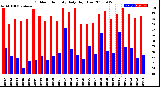 Milwaukee Weather Outdoor Humidity<br>Daily High/Low