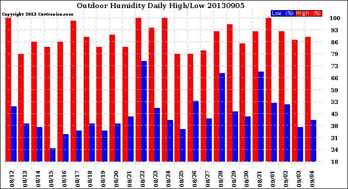 Milwaukee Weather Outdoor Humidity<br>Daily High/Low