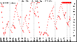 Milwaukee Weather Outdoor Humidity<br>Daily High