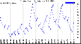 Milwaukee Weather Outdoor Humidity<br>Daily Low