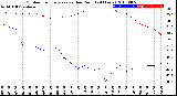 Milwaukee Weather Outdoor Temperature<br>vs Dew Point<br>(24 Hours)