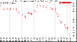 Milwaukee Weather Outdoor Temperature<br>per Hour<br>(24 Hours)