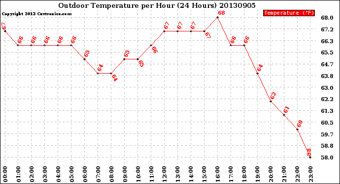 Milwaukee Weather Outdoor Temperature<br>per Hour<br>(24 Hours)