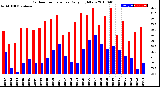 Milwaukee Weather Outdoor Temperature<br>Daily High/Low