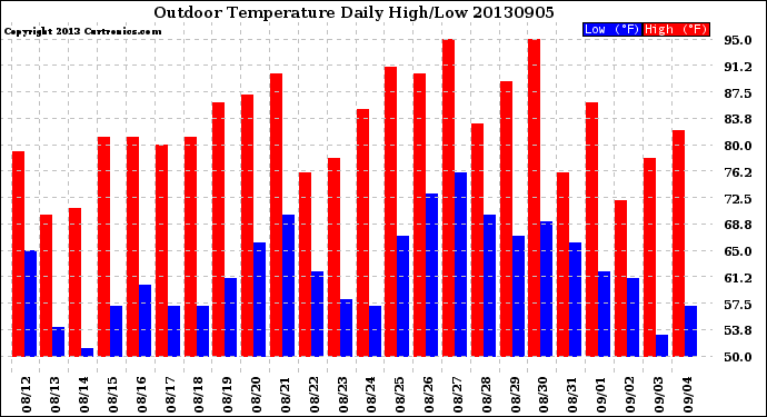 Milwaukee Weather Outdoor Temperature<br>Daily High/Low