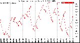 Milwaukee Weather Outdoor Temperature<br>Daily High