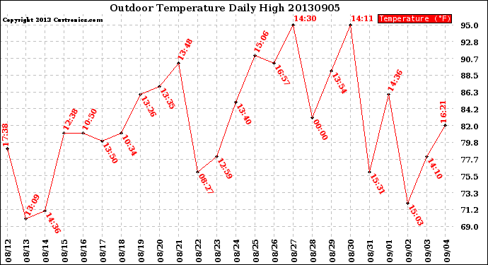 Milwaukee Weather Outdoor Temperature<br>Daily High