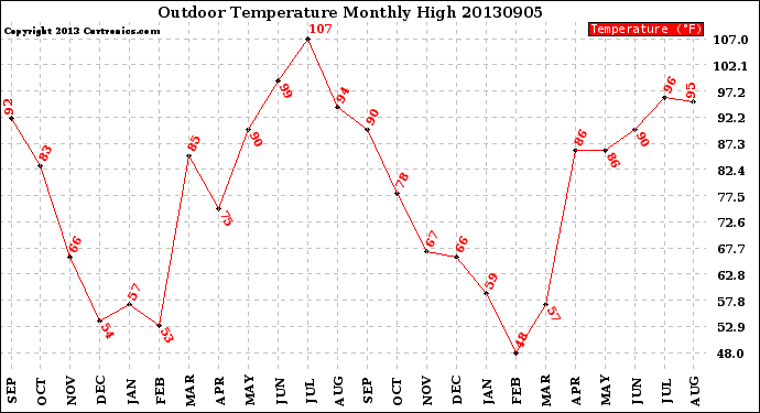 Milwaukee Weather Outdoor Temperature<br>Monthly High