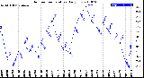 Milwaukee Weather Outdoor Temperature<br>Daily Low