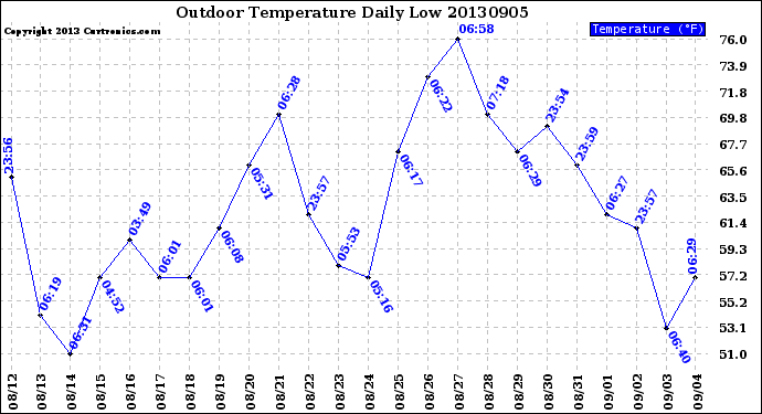 Milwaukee Weather Outdoor Temperature<br>Daily Low
