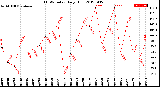 Milwaukee Weather THSW Index<br>Daily High