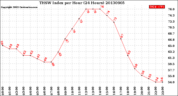 Milwaukee Weather THSW Index<br>per Hour<br>(24 Hours)