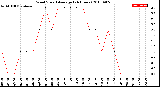 Milwaukee Weather Wind Speed<br>Average<br>(24 Hours)