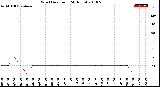 Milwaukee Weather Wind Direction<br>(24 Hours)