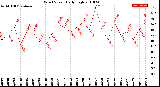 Milwaukee Weather Wind Speed<br>Daily High