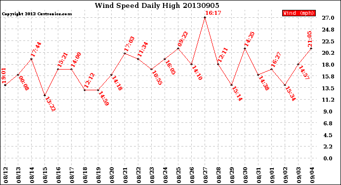 Milwaukee Weather Wind Speed<br>Daily High