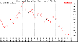 Milwaukee Weather Wind Speed<br>Hourly High<br>(24 Hours)