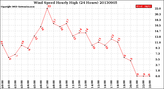 Milwaukee Weather Wind Speed<br>Hourly High<br>(24 Hours)