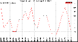 Milwaukee Weather Wind Direction<br>Daily High