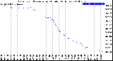 Milwaukee Weather Barometric Pressure<br>per Minute<br>(24 Hours)