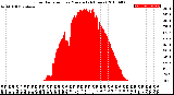 Milwaukee Weather Solar Radiation<br>per Minute<br>(24 Hours)