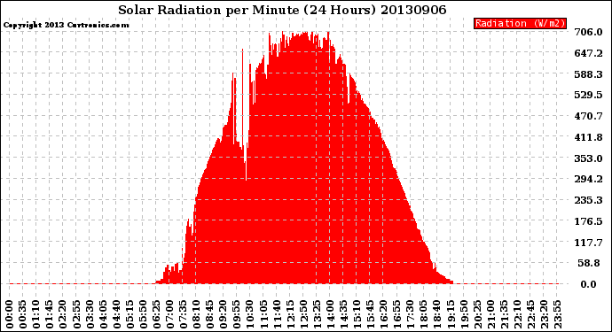Milwaukee Weather Solar Radiation<br>per Minute<br>(24 Hours)