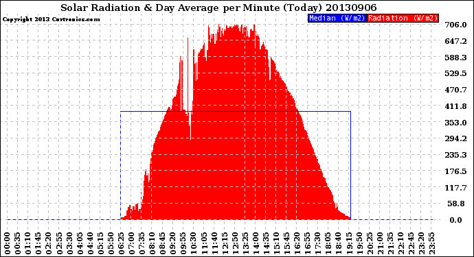 Milwaukee Weather Solar Radiation<br>& Day Average<br>per Minute<br>(Today)