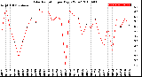 Milwaukee Weather Solar Radiation<br>per Day KW/m2