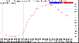 Milwaukee Weather Outdoor Temperature<br>vs Wind Chill<br>per Minute<br>(24 Hours)