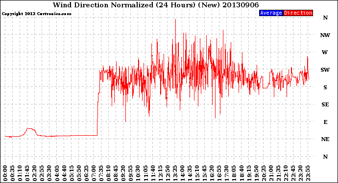 Milwaukee Weather Wind Direction<br>Normalized<br>(24 Hours) (New)