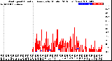 Milwaukee Weather Wind Speed<br>Actual and Average<br>by Minute<br>(24 Hours) (New)