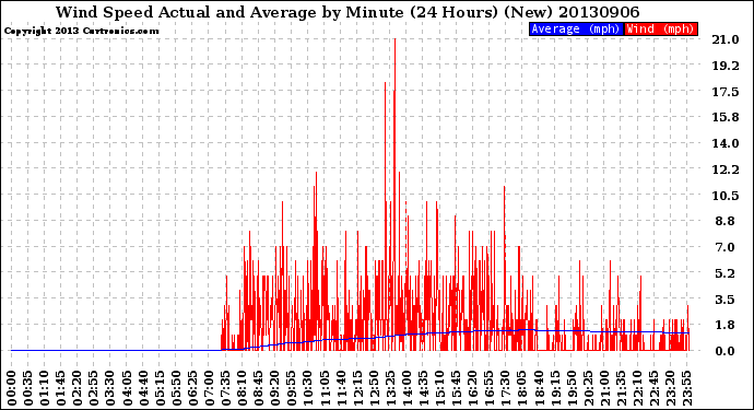 Milwaukee Weather Wind Speed<br>Actual and Average<br>by Minute<br>(24 Hours) (New)