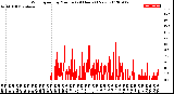 Milwaukee Weather Wind Speed<br>by Minute<br>(24 Hours) (New)