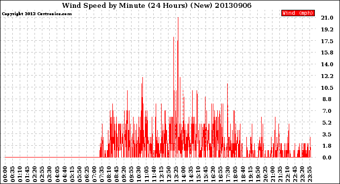 Milwaukee Weather Wind Speed<br>by Minute<br>(24 Hours) (New)