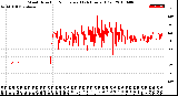 Milwaukee Weather Wind Direction<br>Normalized<br>(24 Hours) (Old)