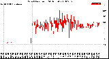 Milwaukee Weather Wind Direction<br>(24 Hours)