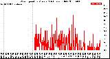 Milwaukee Weather Wind Speed<br>by Minute<br>(24 Hours) (Old)