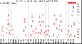 Milwaukee Weather Wind Speed<br>by Minute mph<br>(1 Hour)