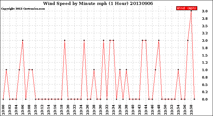 Milwaukee Weather Wind Speed<br>by Minute mph<br>(1 Hour)