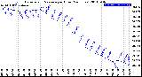 Milwaukee Weather Barometric Pressure<br>per Hour<br>(24 Hours)